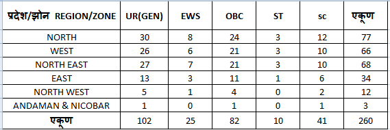 ICG Recruitment 2024