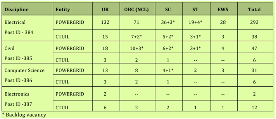 PGCIL Bharti 2024